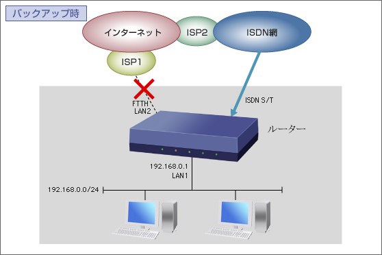 図 WAN回線障害時に備える（ISDNでバックアップ）: コマンド設定：バックアップ時